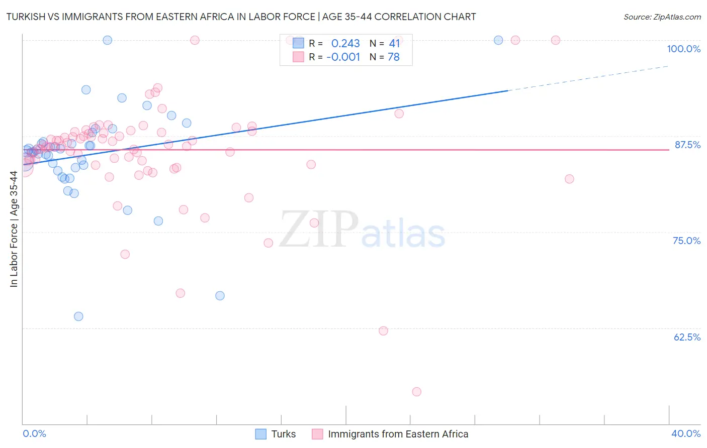 Turkish vs Immigrants from Eastern Africa In Labor Force | Age 35-44