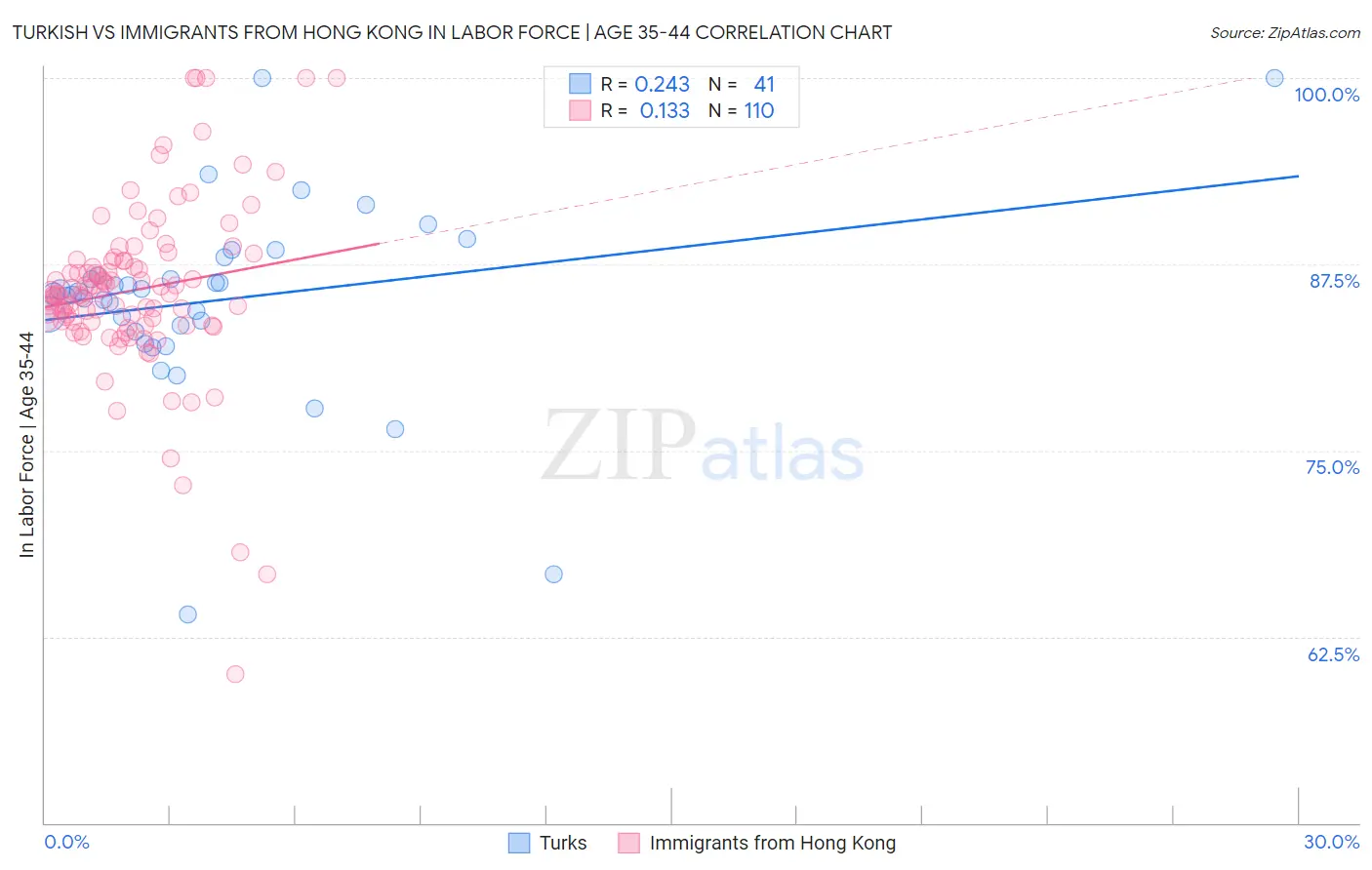 Turkish vs Immigrants from Hong Kong In Labor Force | Age 35-44