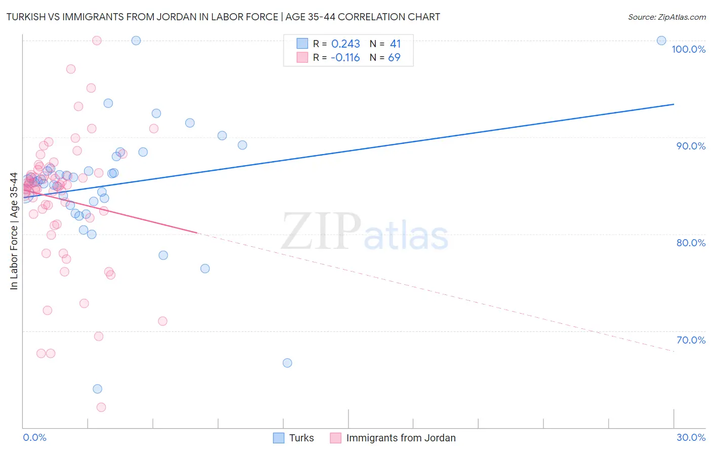 Turkish vs Immigrants from Jordan In Labor Force | Age 35-44