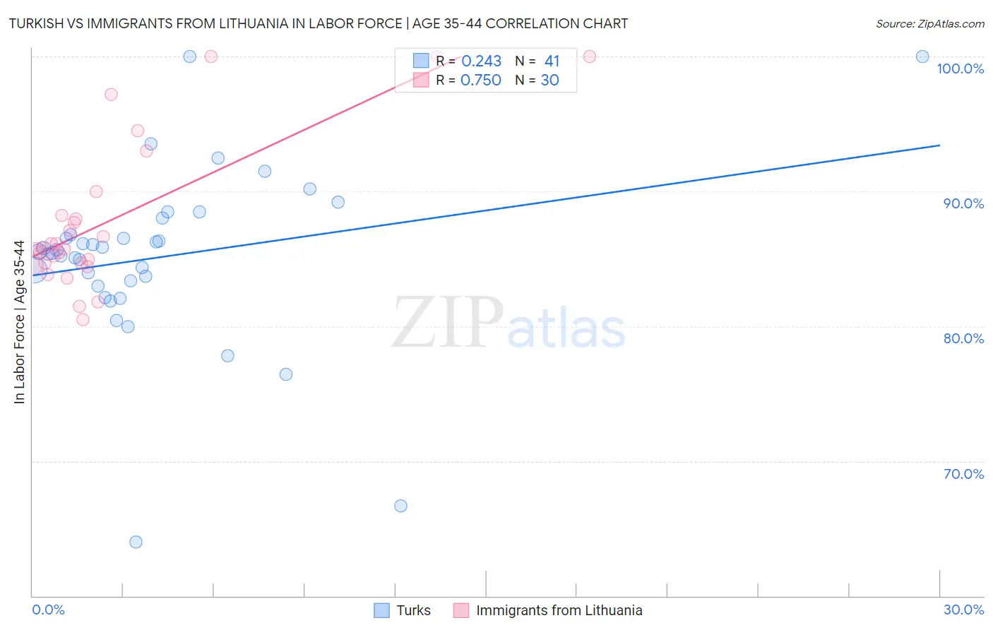 Turkish vs Immigrants from Lithuania In Labor Force | Age 35-44