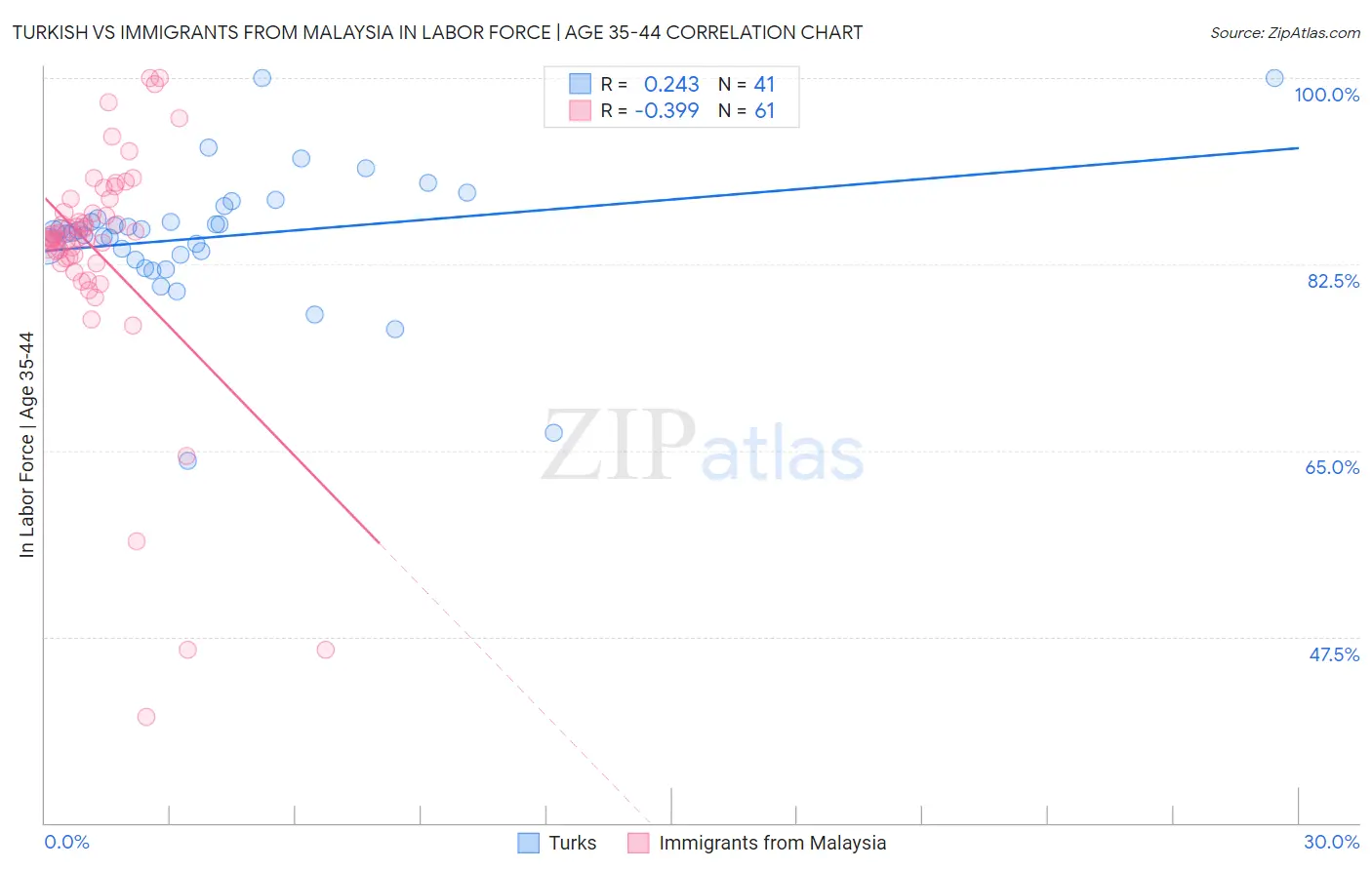 Turkish vs Immigrants from Malaysia In Labor Force | Age 35-44