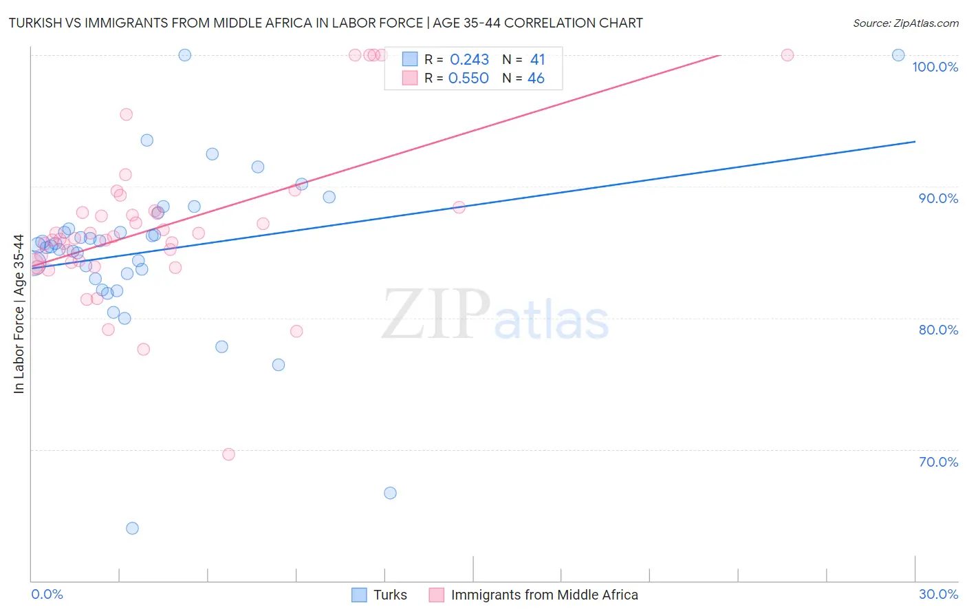 Turkish vs Immigrants from Middle Africa In Labor Force | Age 35-44