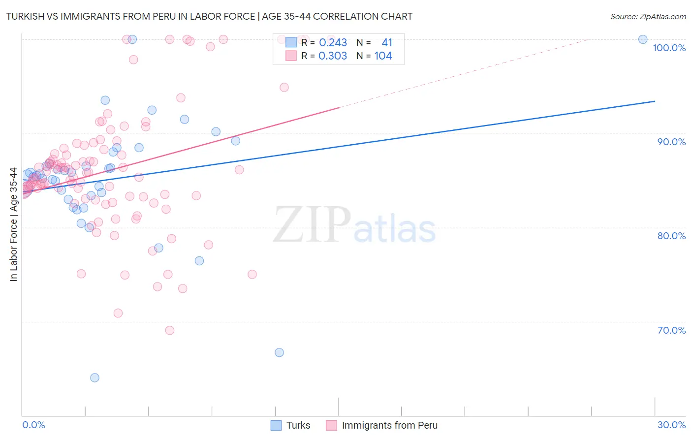 Turkish vs Immigrants from Peru In Labor Force | Age 35-44