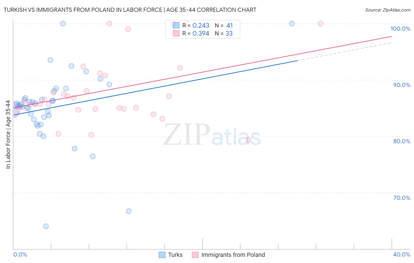 Turkish vs Immigrants from Poland In Labor Force | Age 35-44