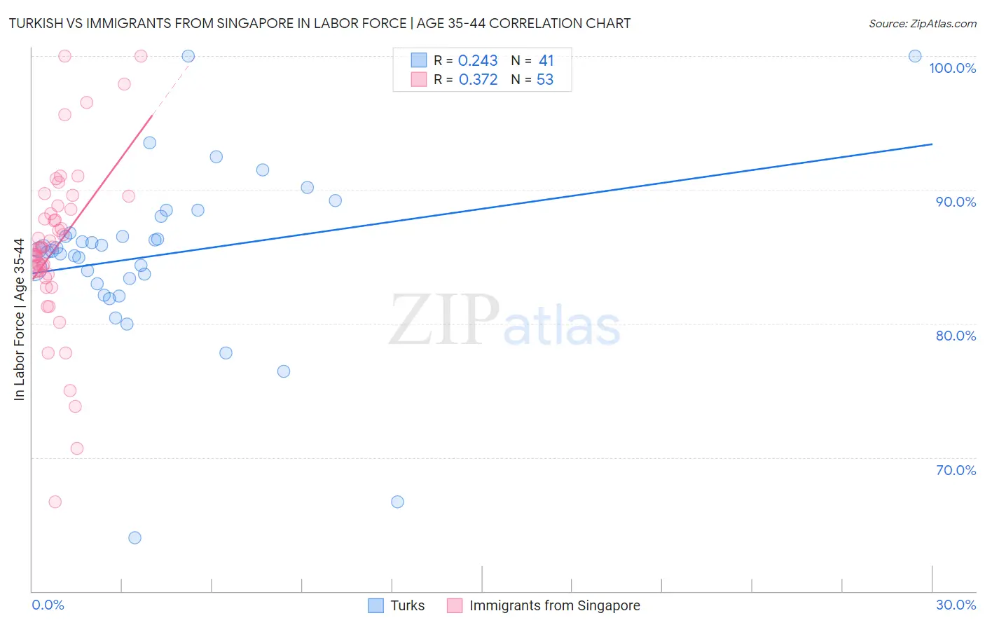 Turkish vs Immigrants from Singapore In Labor Force | Age 35-44