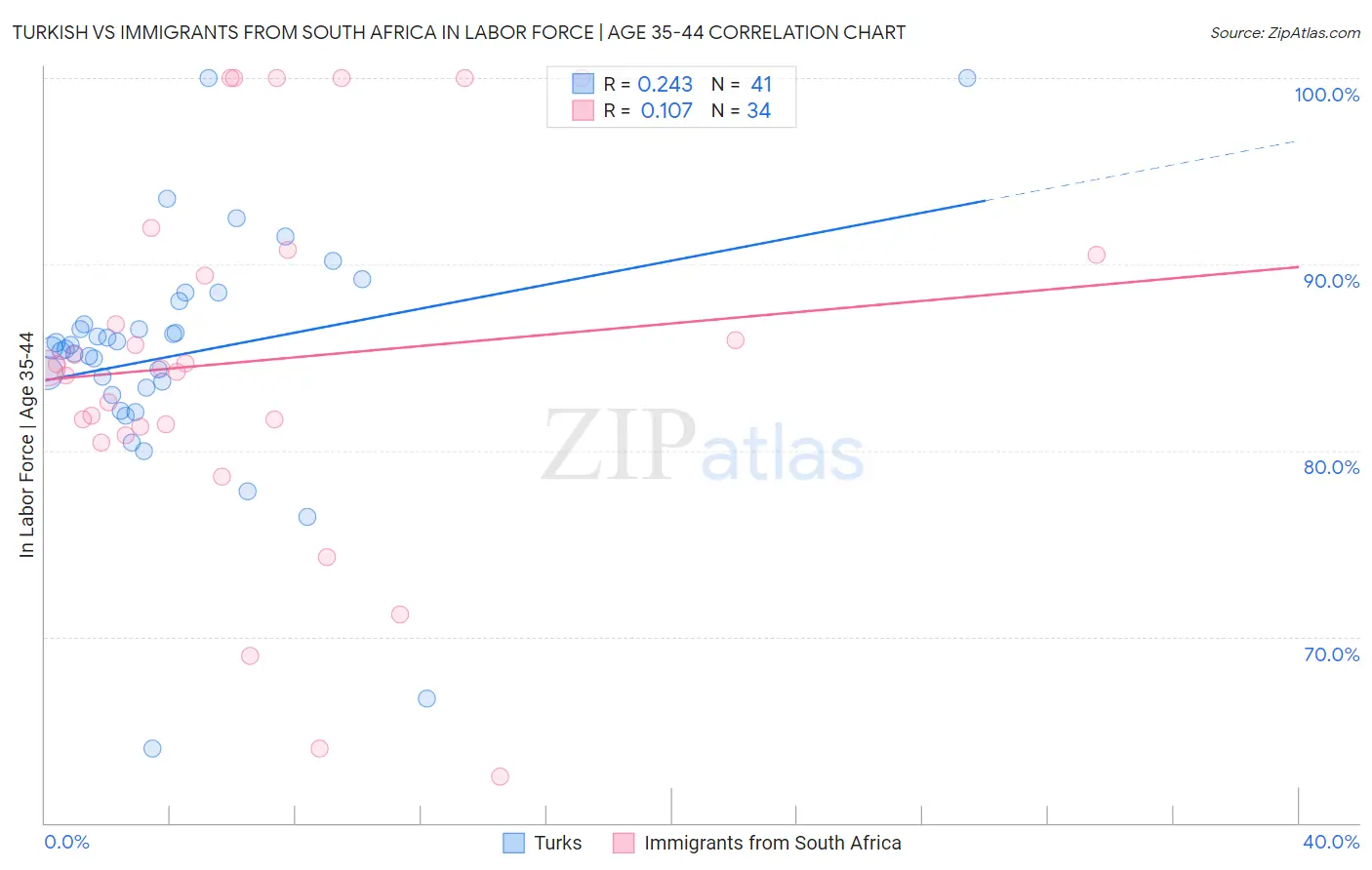 Turkish vs Immigrants from South Africa In Labor Force | Age 35-44