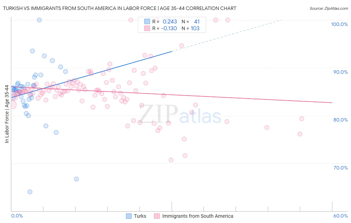 Turkish vs Immigrants from South America In Labor Force | Age 35-44