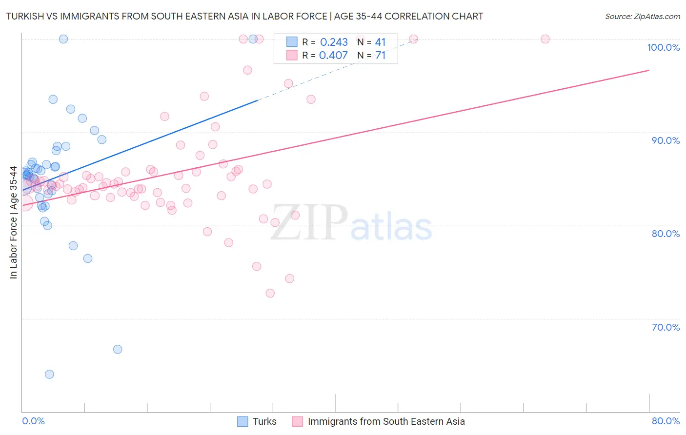 Turkish vs Immigrants from South Eastern Asia In Labor Force | Age 35-44