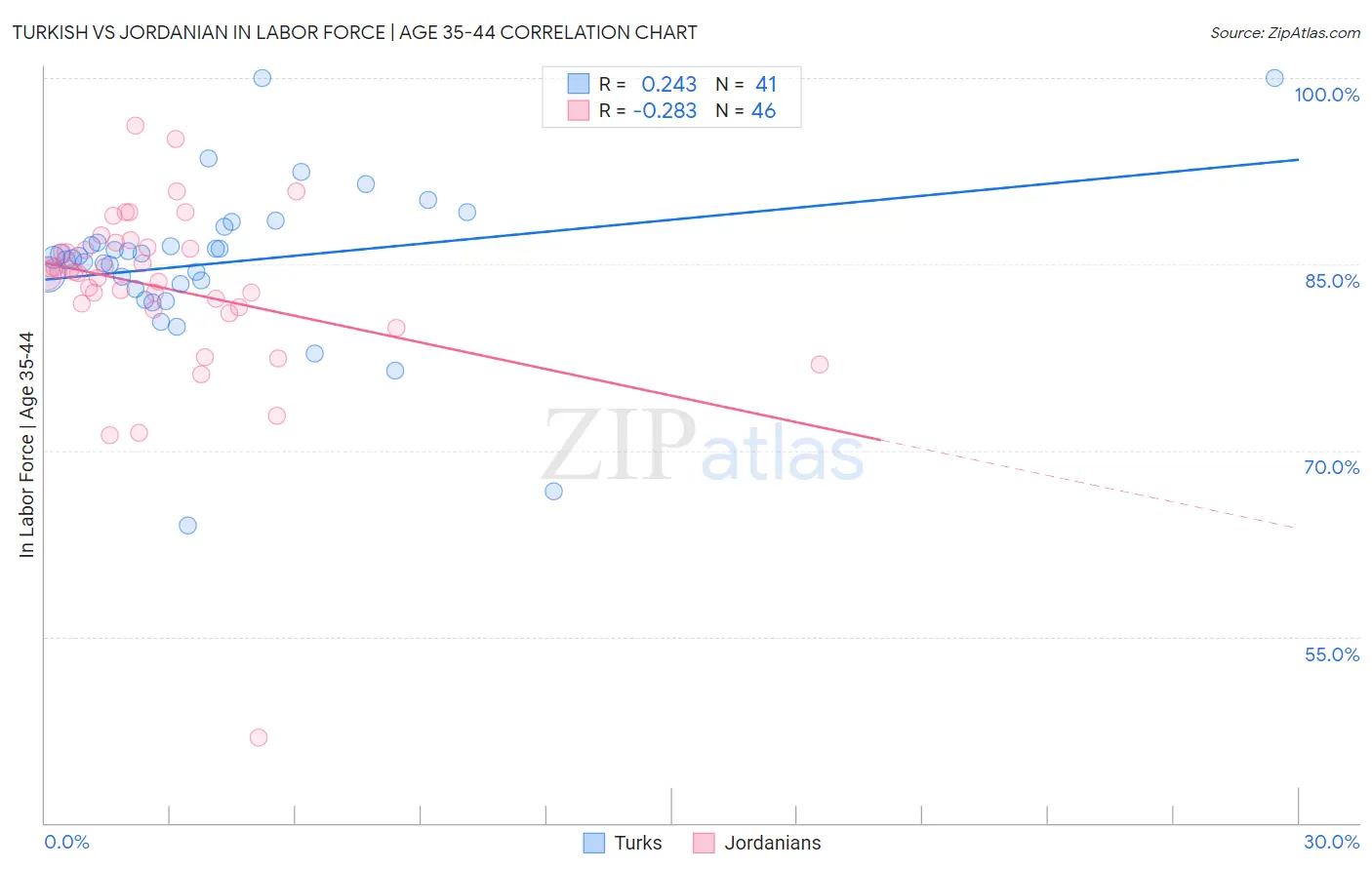 Turkish vs Jordanian In Labor Force | Age 35-44