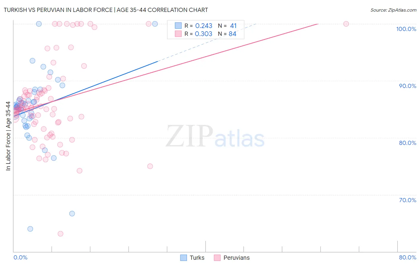 Turkish vs Peruvian In Labor Force | Age 35-44