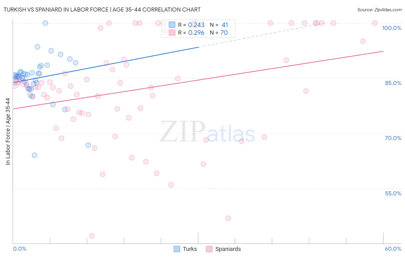 Turkish vs Spaniard In Labor Force | Age 35-44