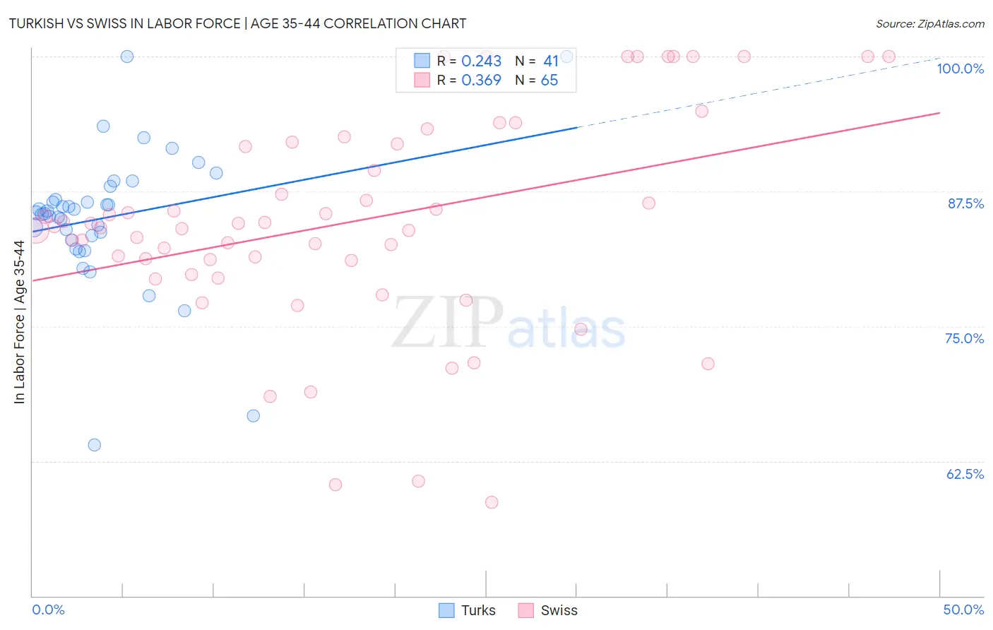 Turkish vs Swiss In Labor Force | Age 35-44