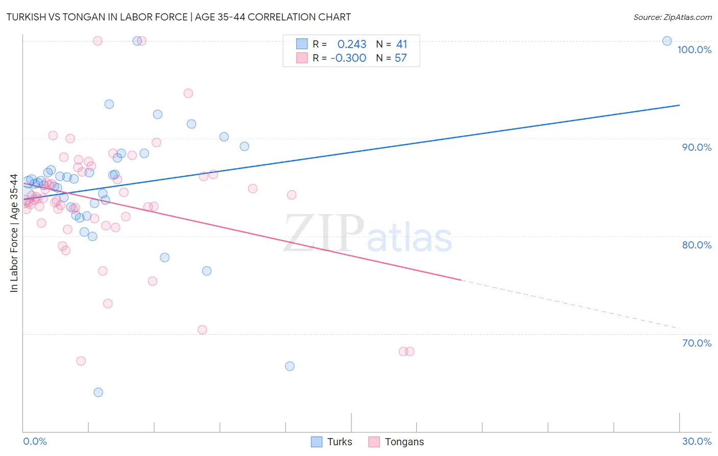 Turkish vs Tongan In Labor Force | Age 35-44