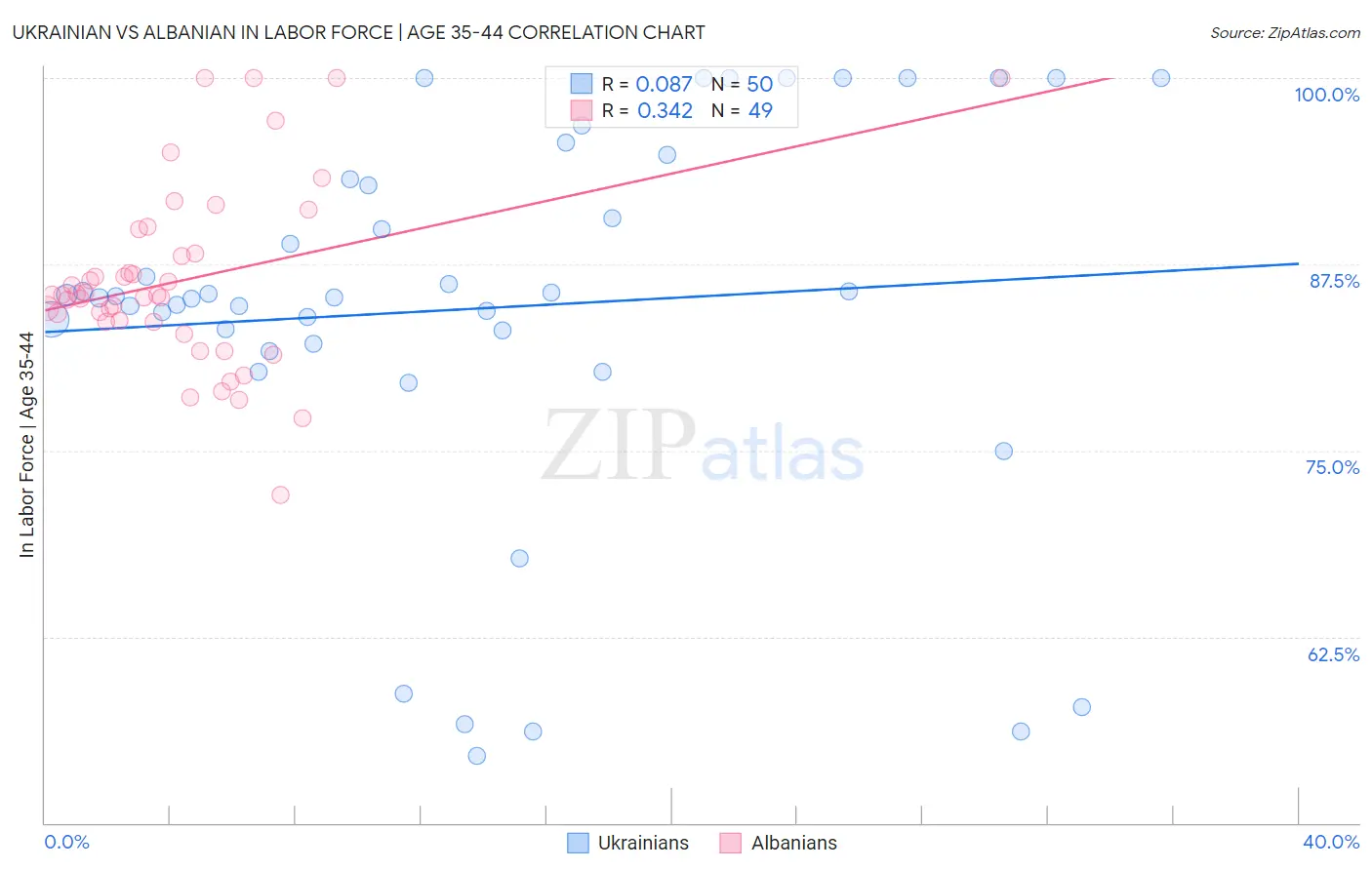 Ukrainian vs Albanian In Labor Force | Age 35-44