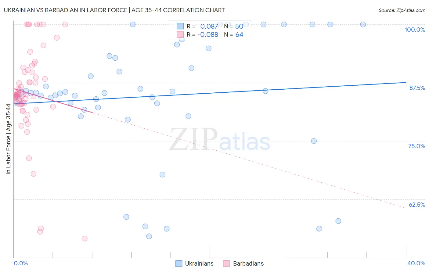 Ukrainian vs Barbadian In Labor Force | Age 35-44