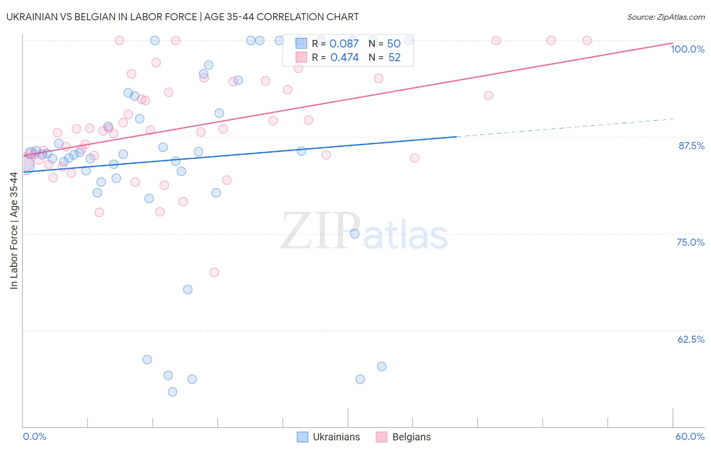 Ukrainian vs Belgian In Labor Force | Age 35-44