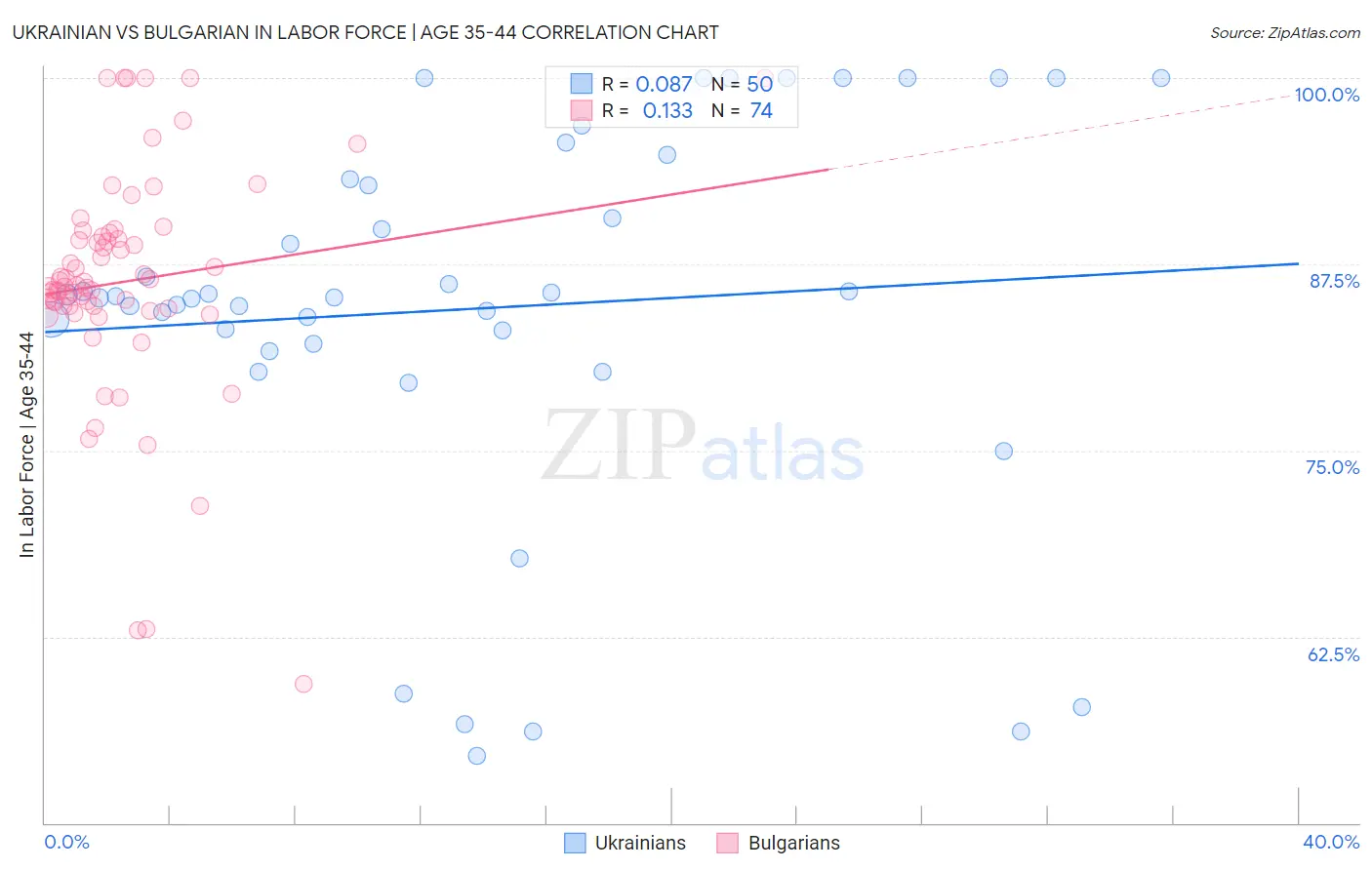 Ukrainian vs Bulgarian In Labor Force | Age 35-44