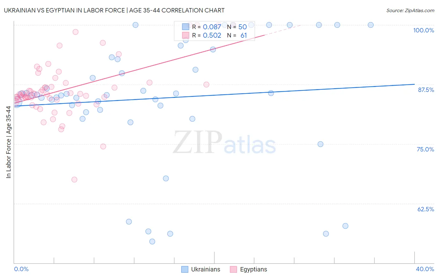 Ukrainian vs Egyptian In Labor Force | Age 35-44