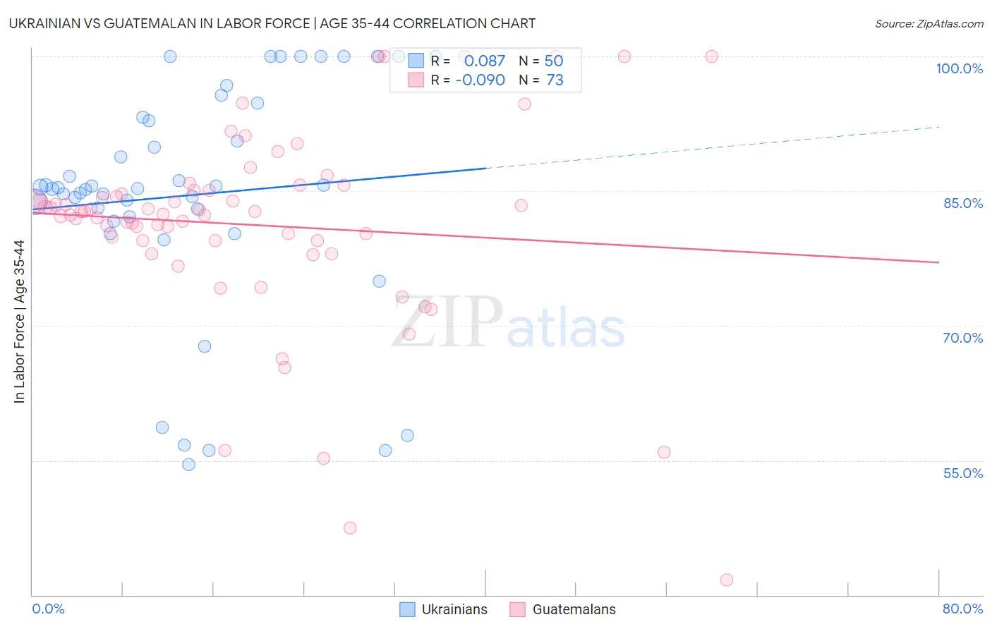 Ukrainian vs Guatemalan In Labor Force | Age 35-44