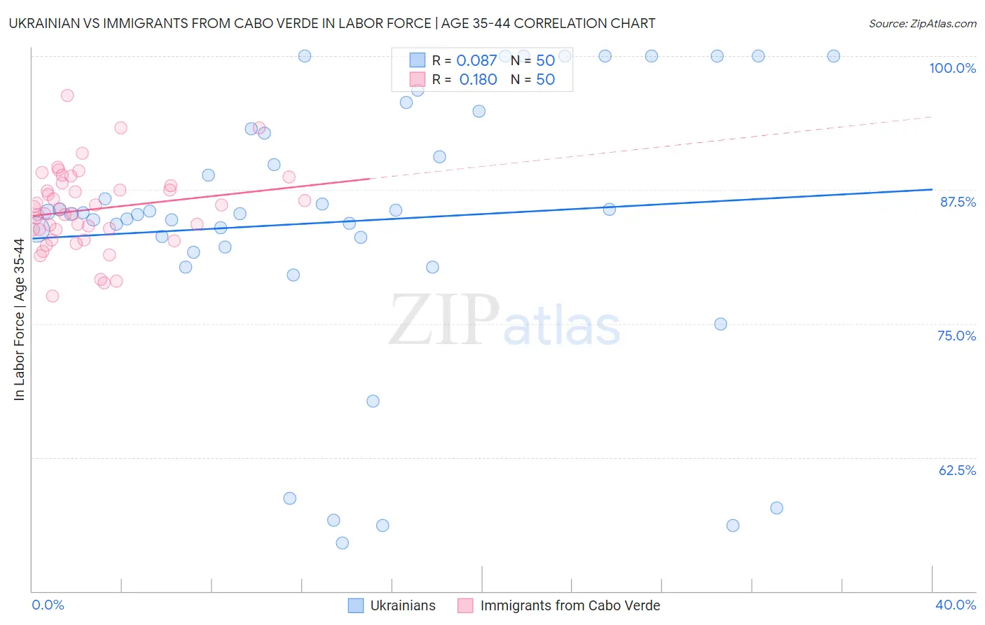 Ukrainian vs Immigrants from Cabo Verde In Labor Force | Age 35-44