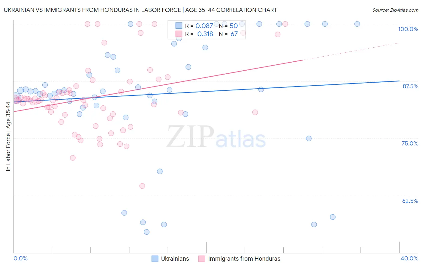 Ukrainian vs Immigrants from Honduras In Labor Force | Age 35-44