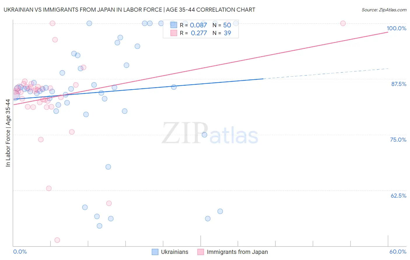 Ukrainian vs Immigrants from Japan In Labor Force | Age 35-44