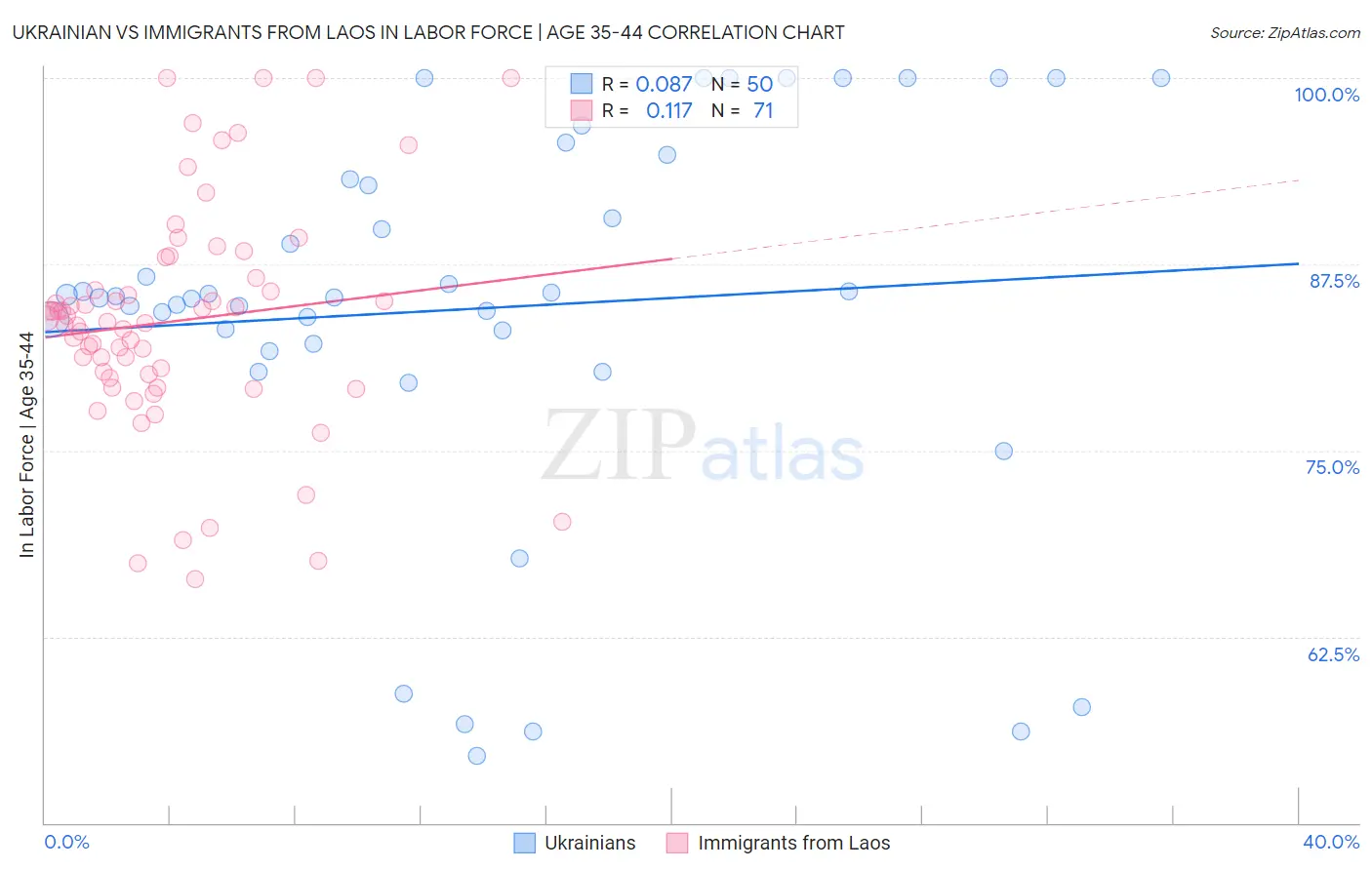 Ukrainian vs Immigrants from Laos In Labor Force | Age 35-44