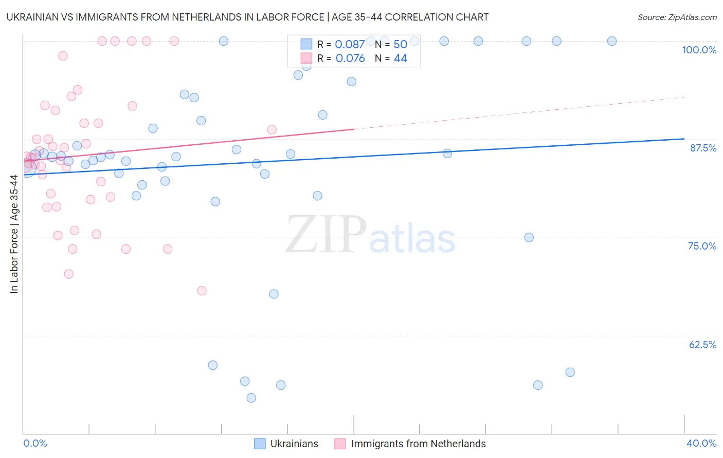 Ukrainian vs Immigrants from Netherlands In Labor Force | Age 35-44