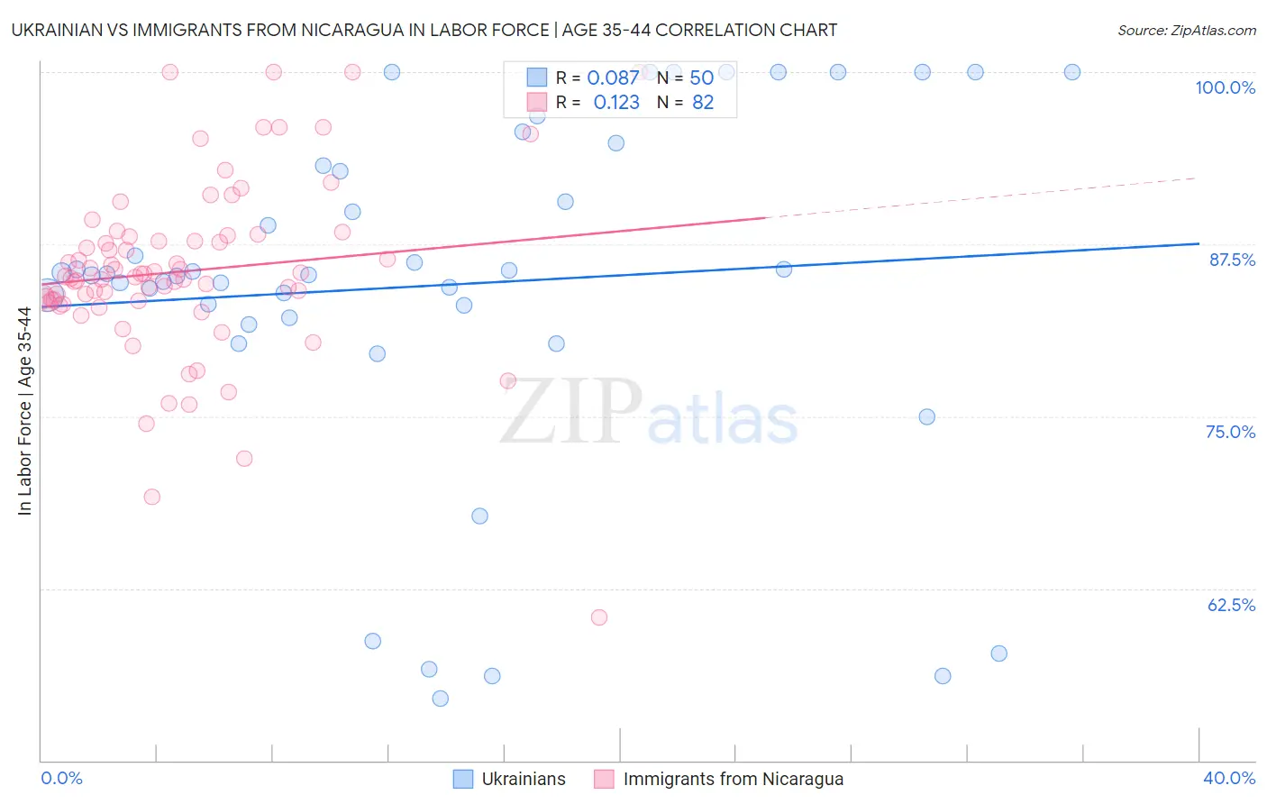 Ukrainian vs Immigrants from Nicaragua In Labor Force | Age 35-44