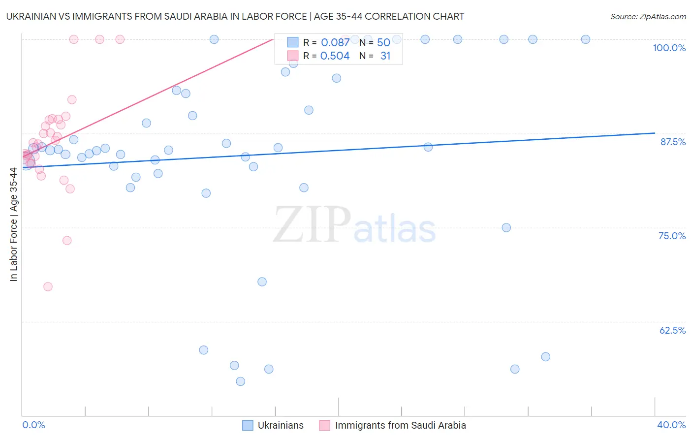 Ukrainian vs Immigrants from Saudi Arabia In Labor Force | Age 35-44