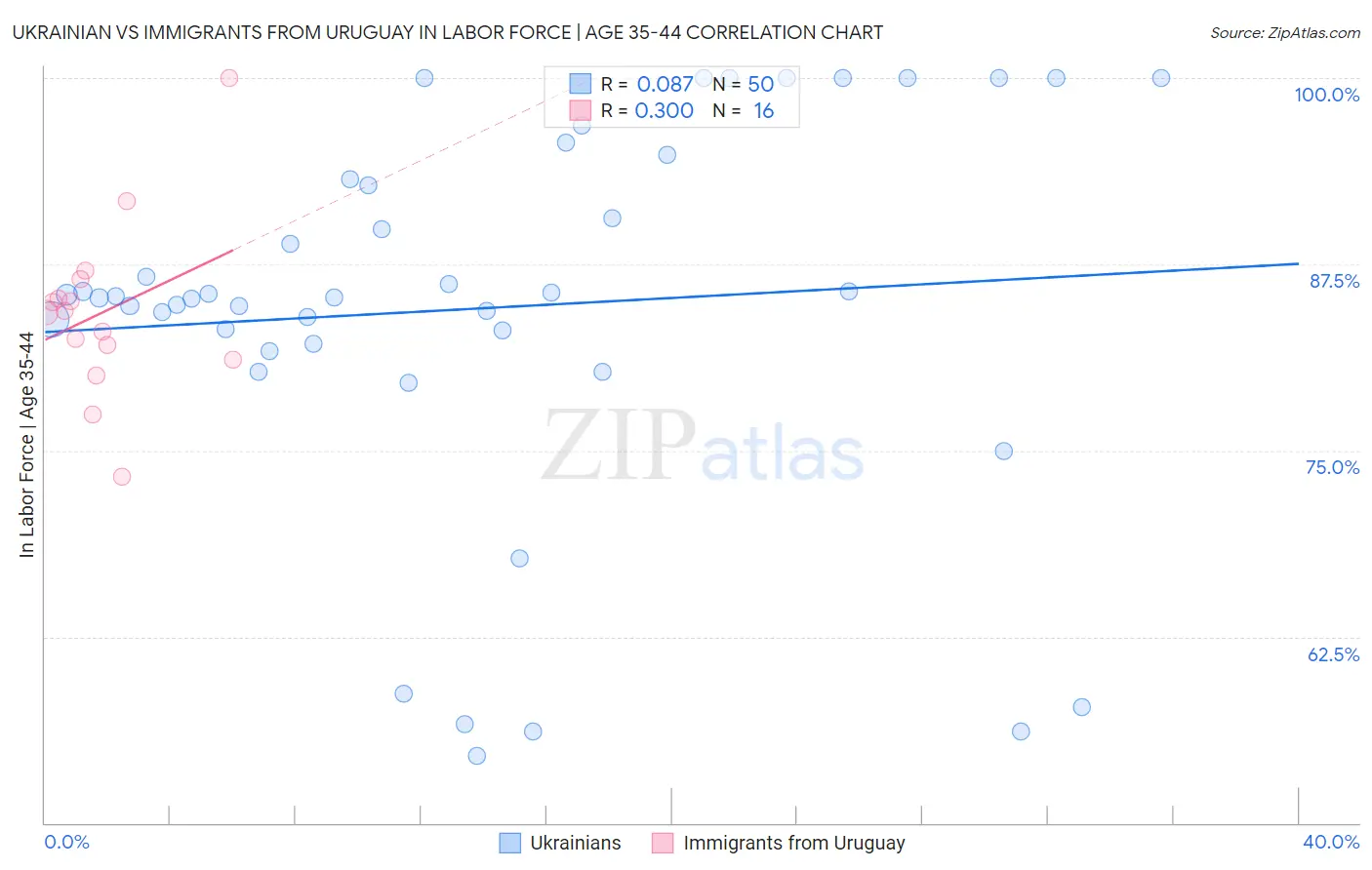 Ukrainian vs Immigrants from Uruguay In Labor Force | Age 35-44