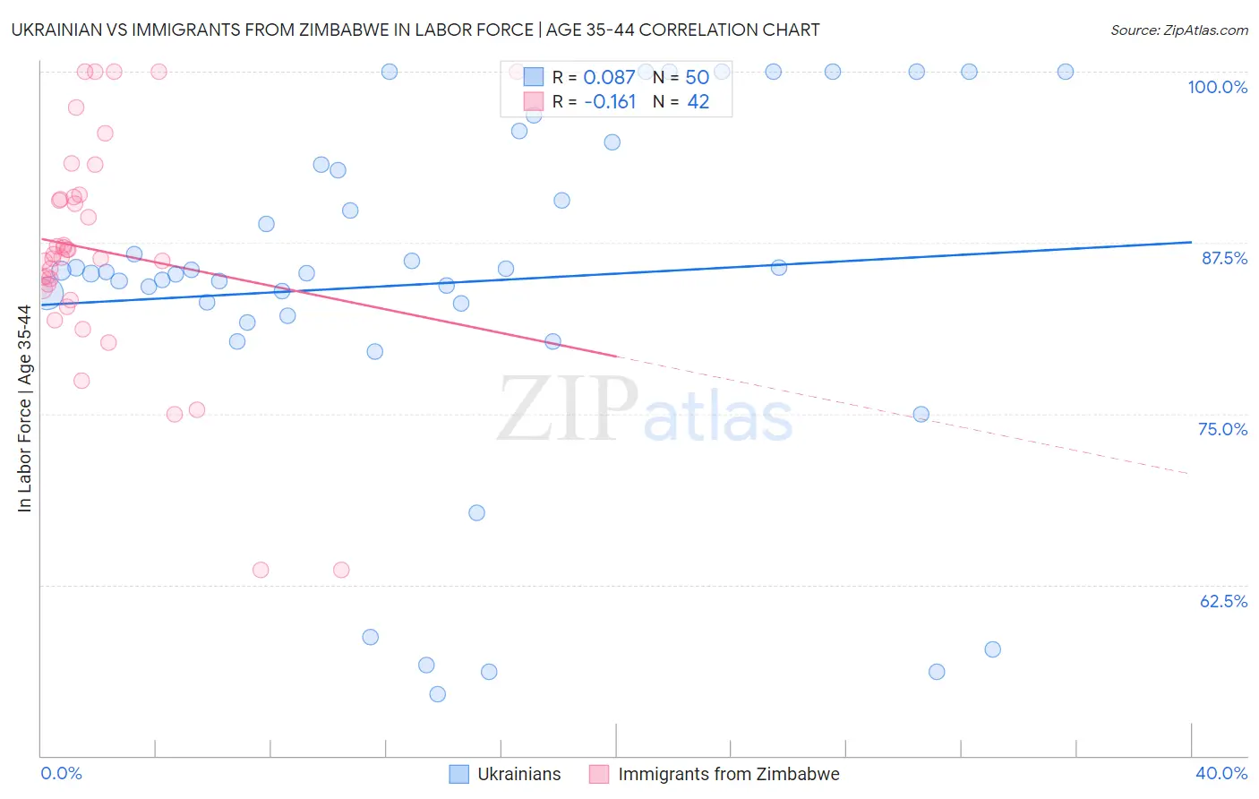 Ukrainian vs Immigrants from Zimbabwe In Labor Force | Age 35-44