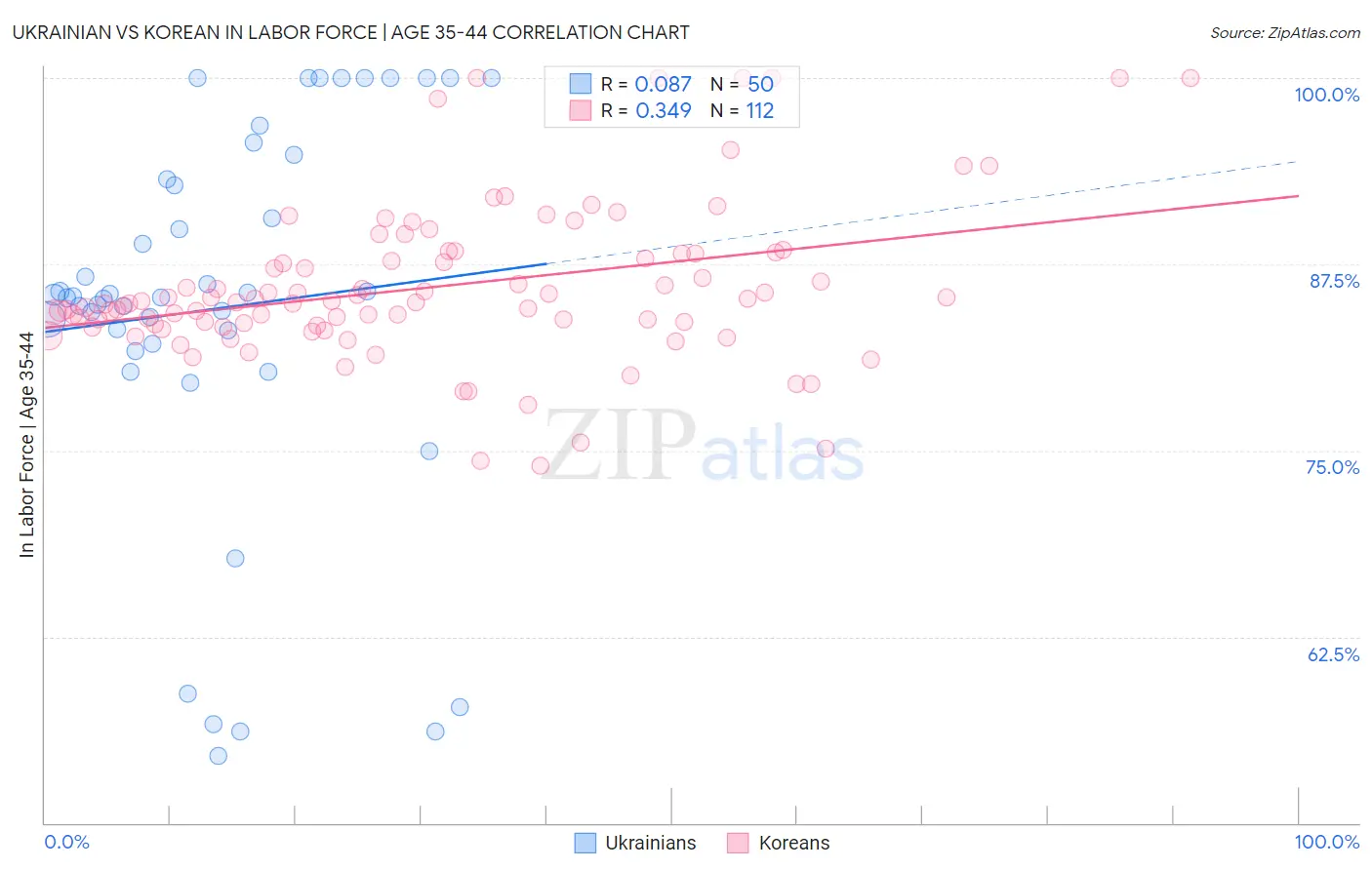 Ukrainian vs Korean In Labor Force | Age 35-44