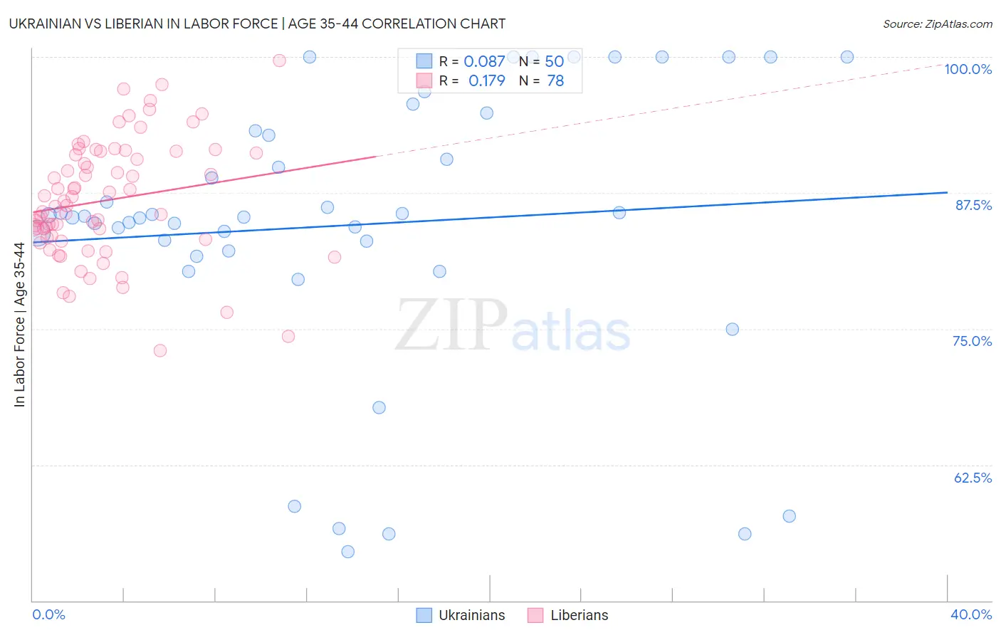 Ukrainian vs Liberian In Labor Force | Age 35-44