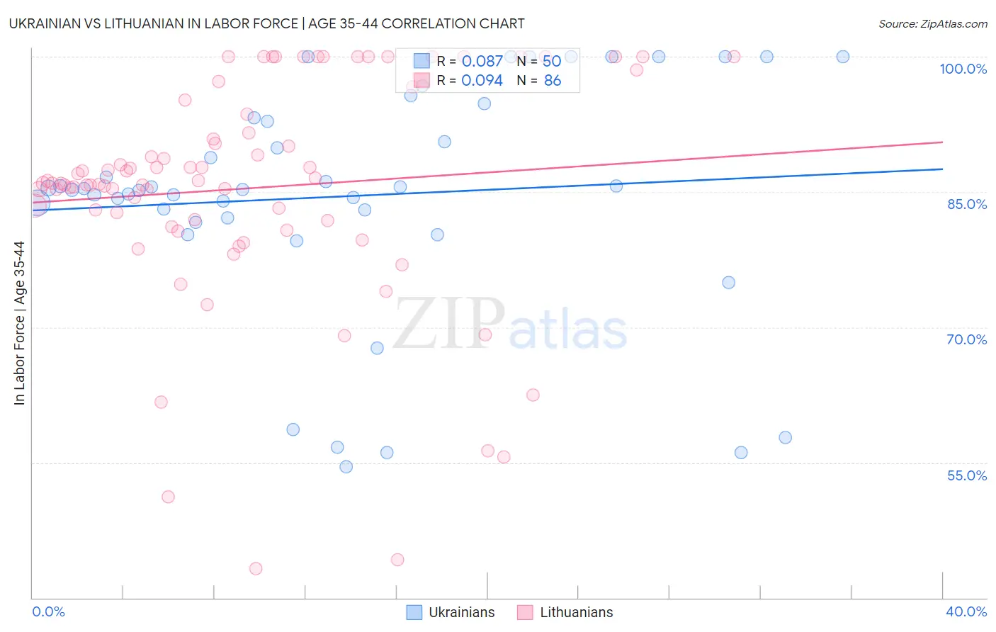 Ukrainian vs Lithuanian In Labor Force | Age 35-44