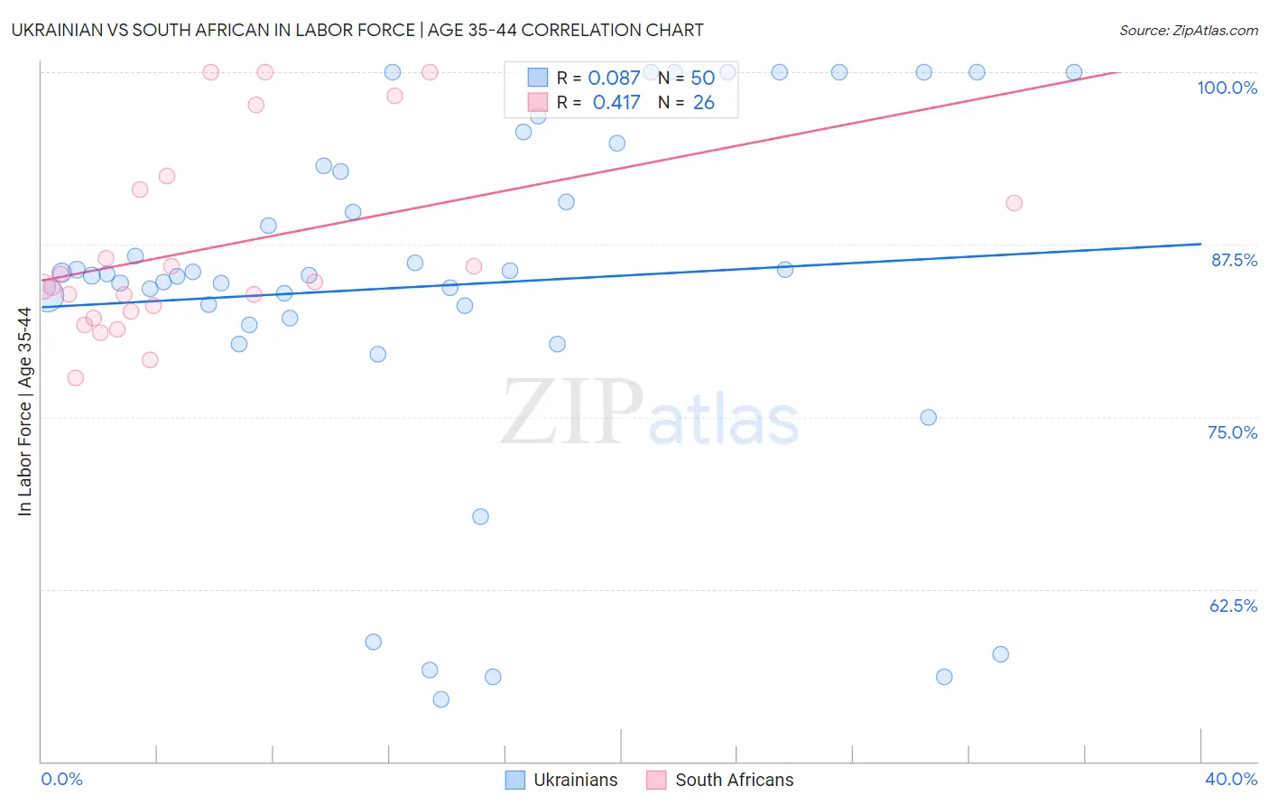 Ukrainian vs South African In Labor Force | Age 35-44