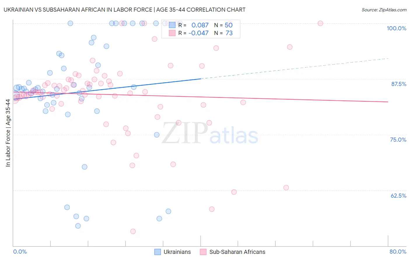 Ukrainian vs Subsaharan African In Labor Force | Age 35-44