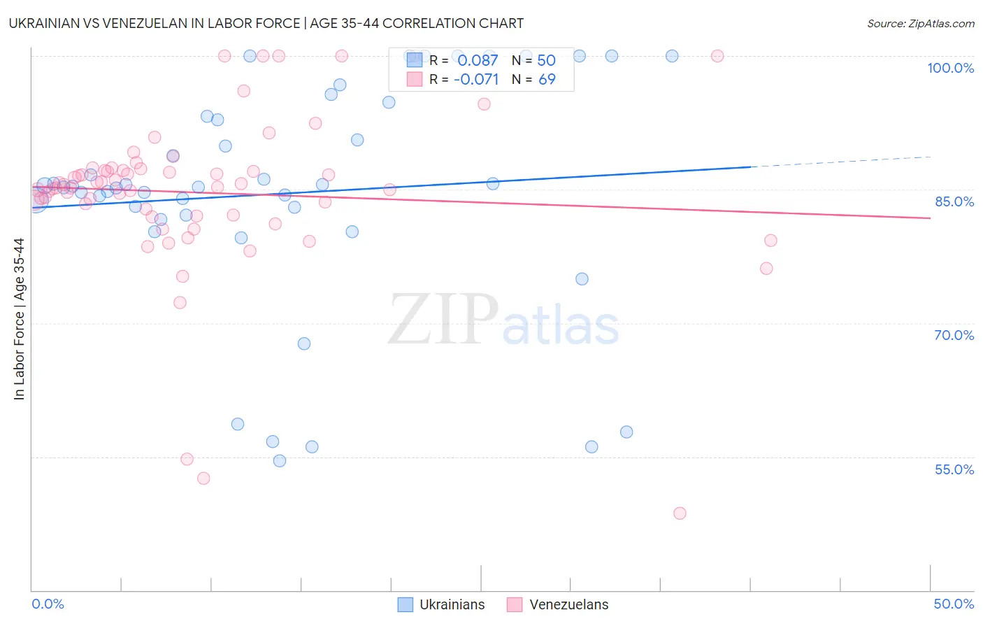 Ukrainian vs Venezuelan In Labor Force | Age 35-44