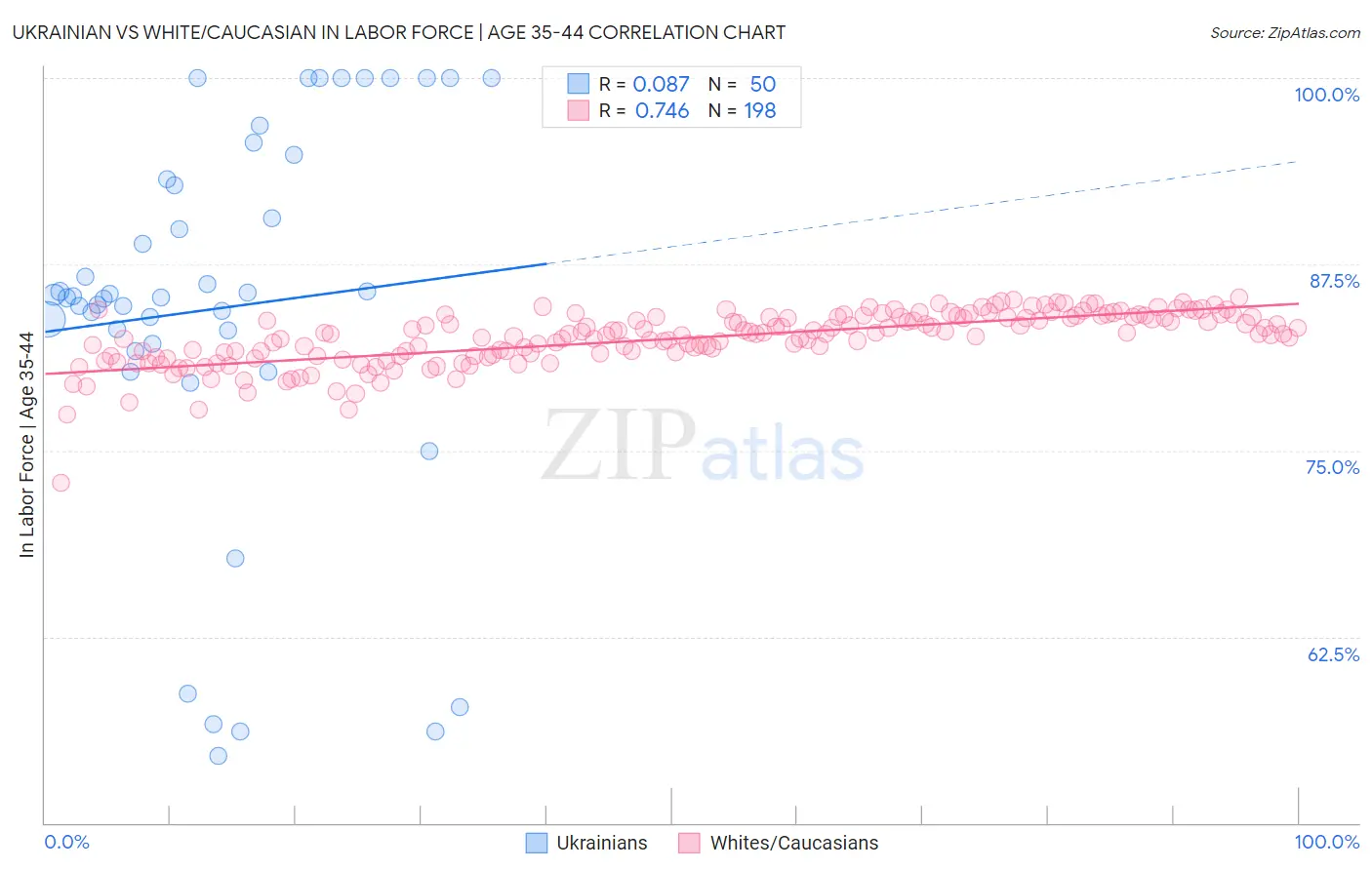 Ukrainian vs White/Caucasian In Labor Force | Age 35-44