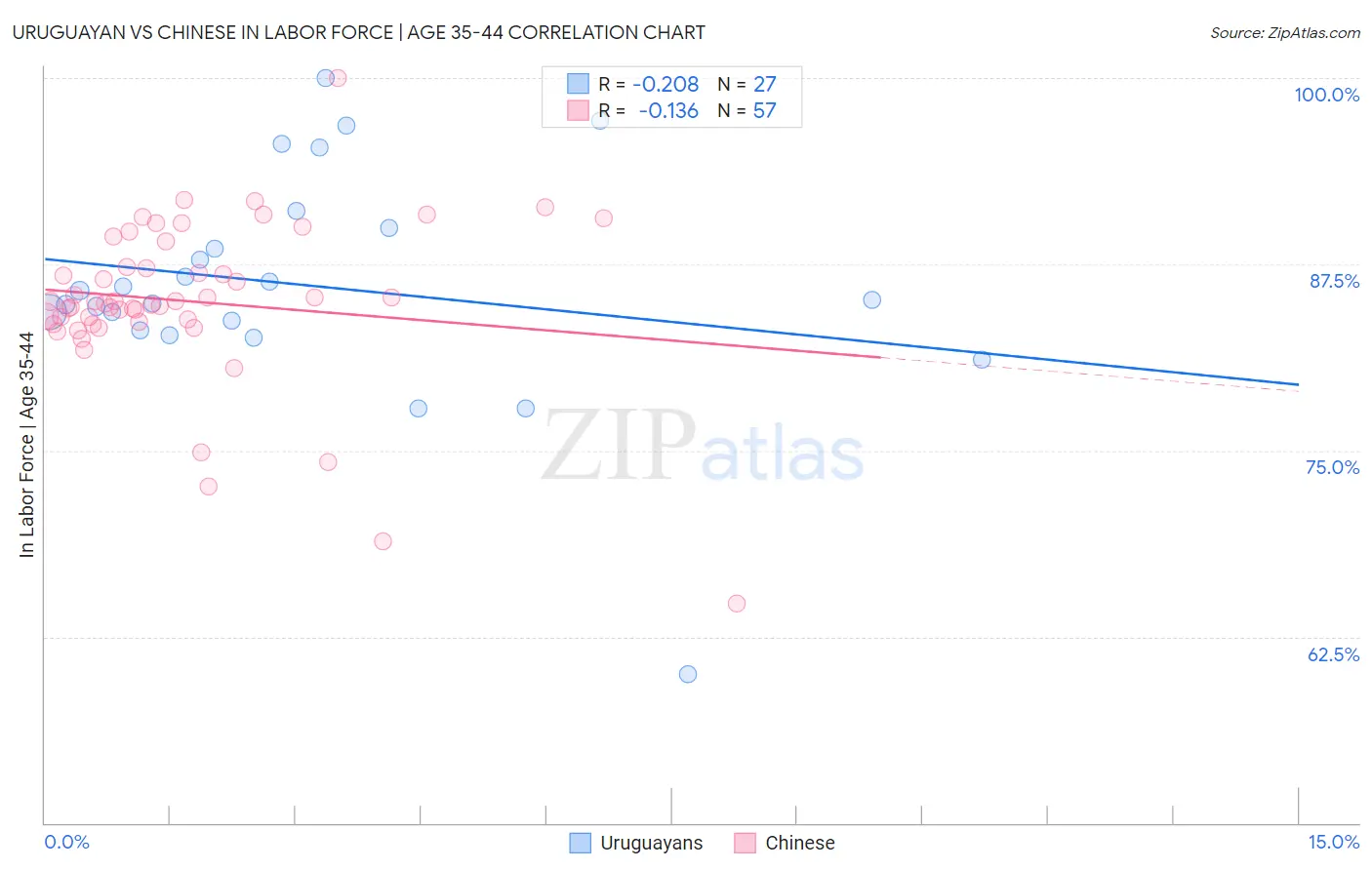 Uruguayan vs Chinese In Labor Force | Age 35-44