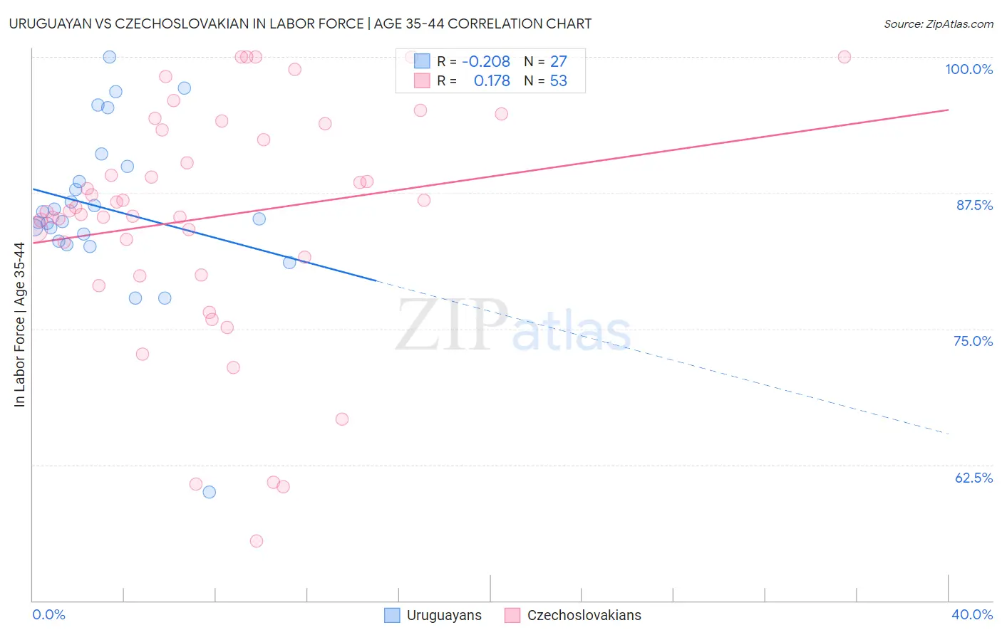 Uruguayan vs Czechoslovakian In Labor Force | Age 35-44