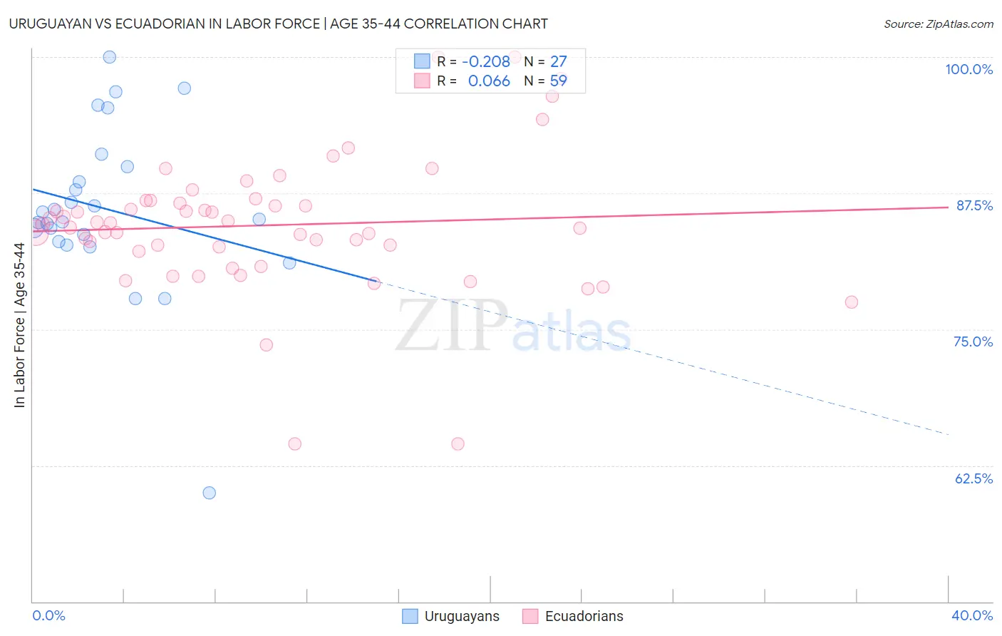 Uruguayan vs Ecuadorian In Labor Force | Age 35-44