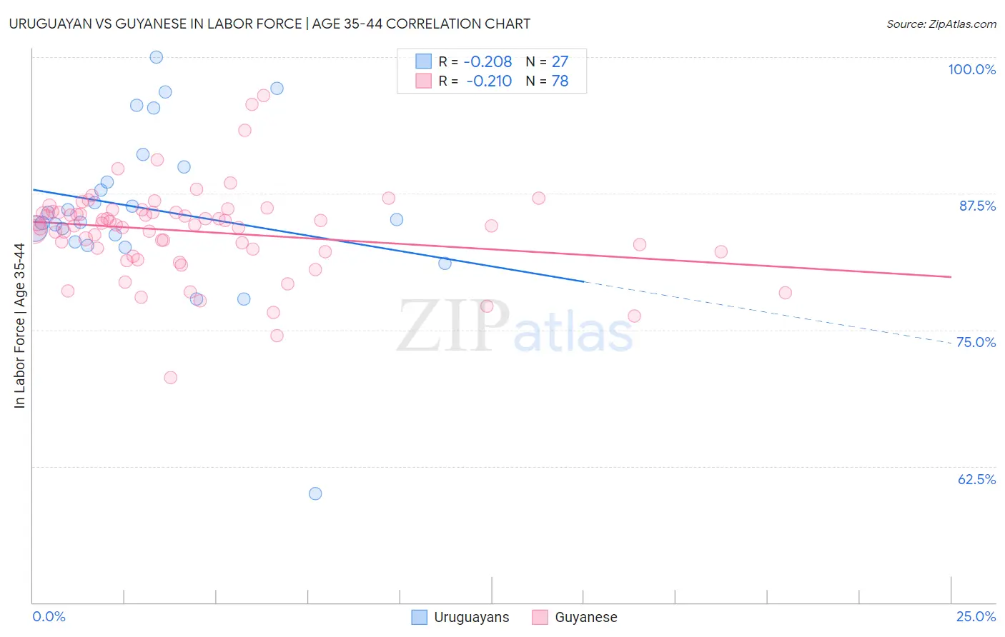 Uruguayan vs Guyanese In Labor Force | Age 35-44