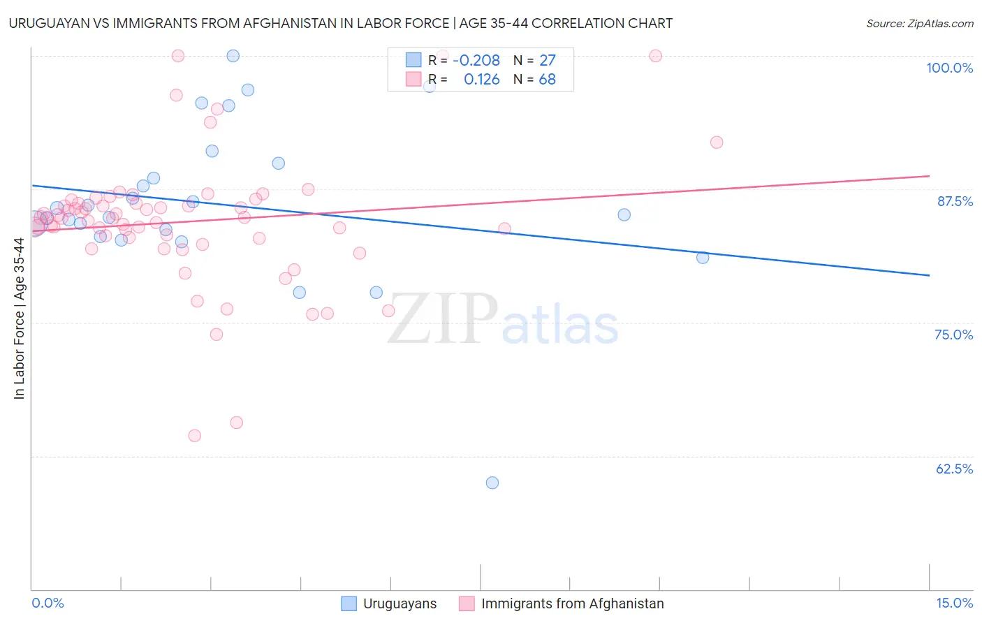 Uruguayan vs Immigrants from Afghanistan In Labor Force | Age 35-44