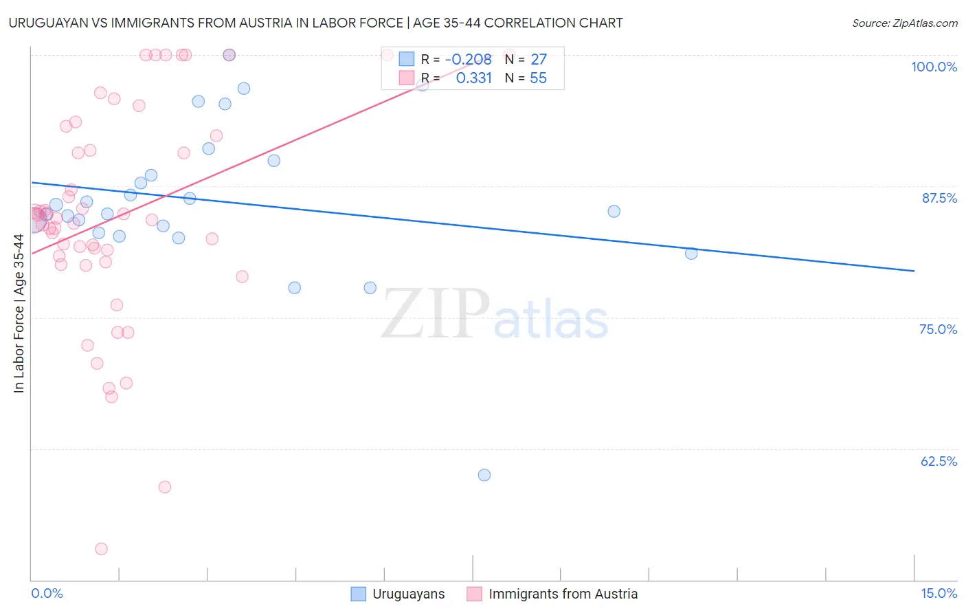 Uruguayan vs Immigrants from Austria In Labor Force | Age 35-44