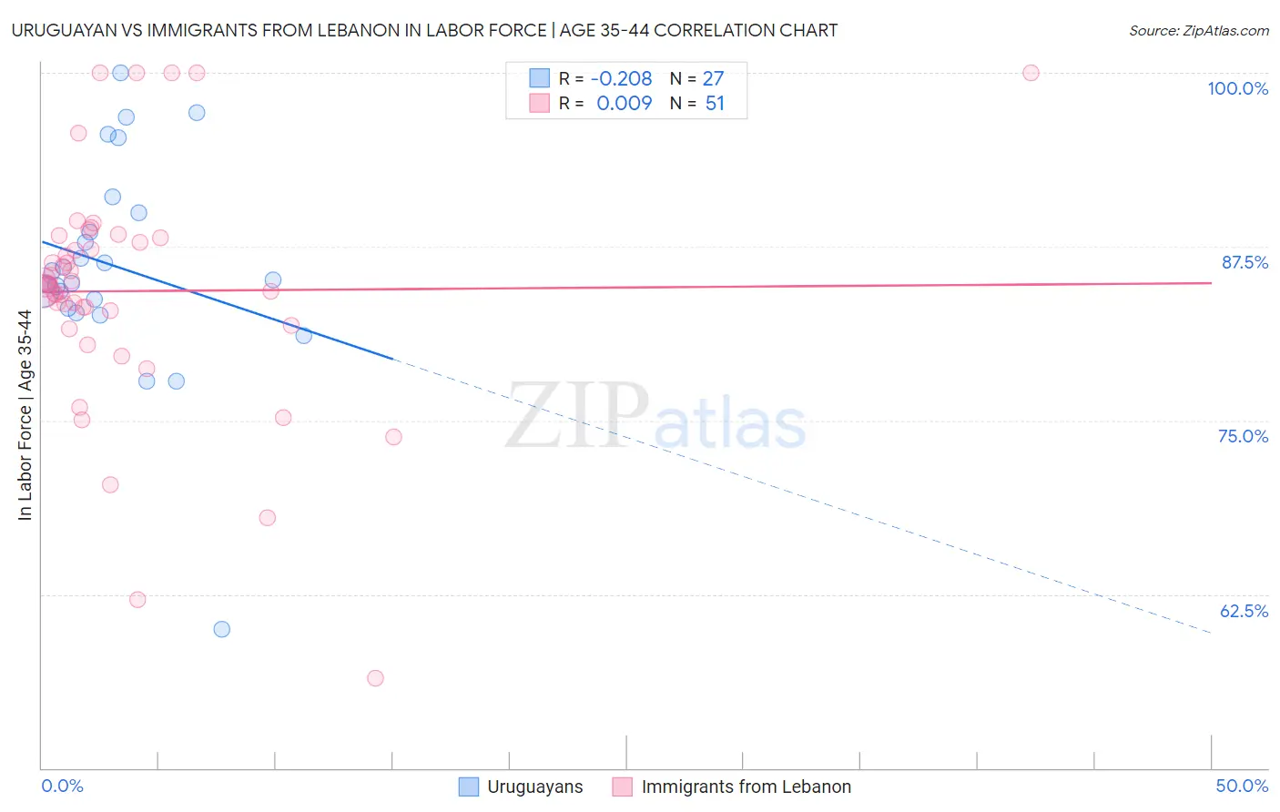 Uruguayan vs Immigrants from Lebanon In Labor Force | Age 35-44