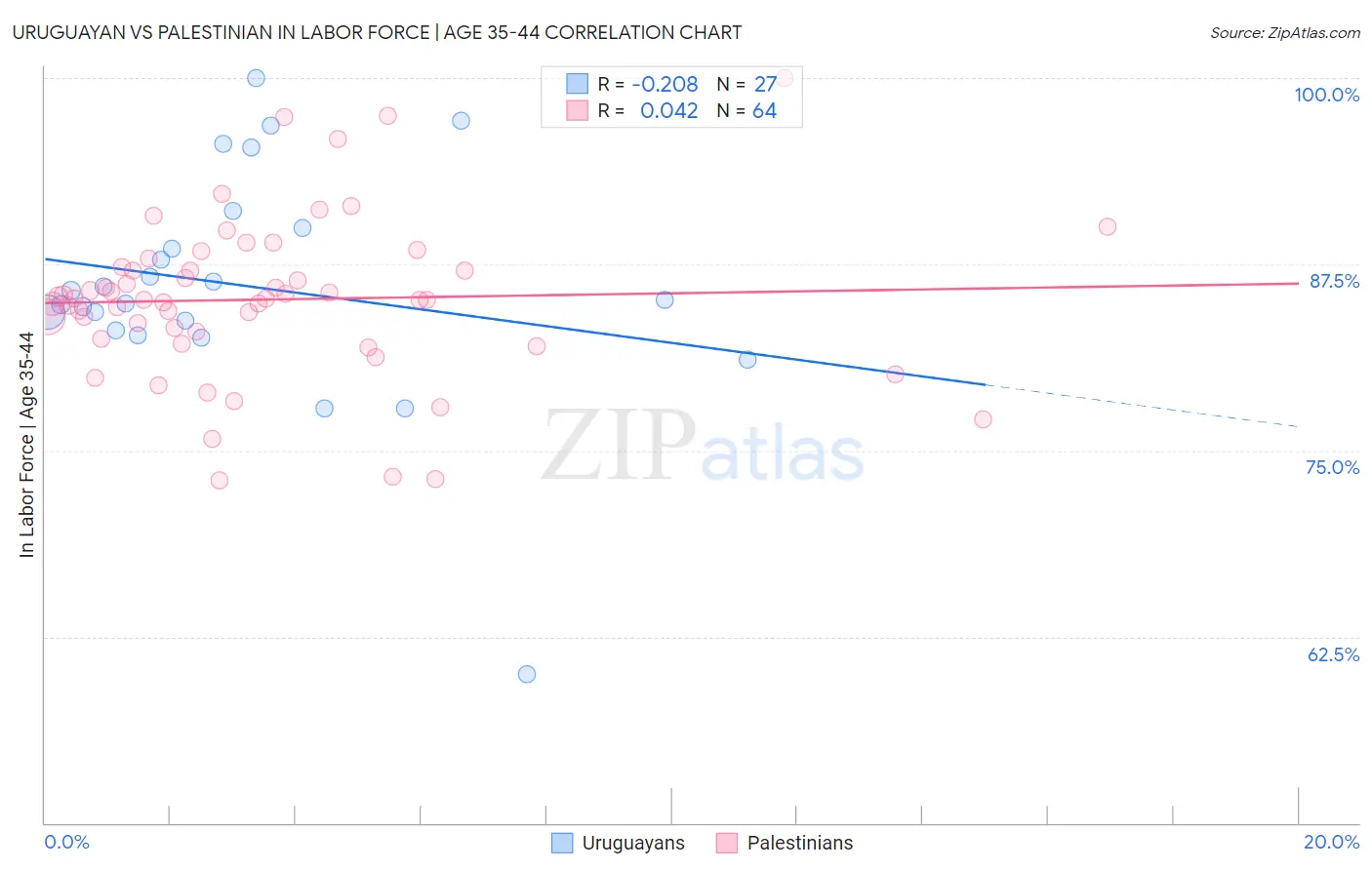 Uruguayan vs Palestinian In Labor Force | Age 35-44