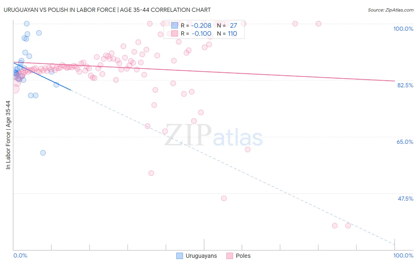 Uruguayan vs Polish In Labor Force | Age 35-44