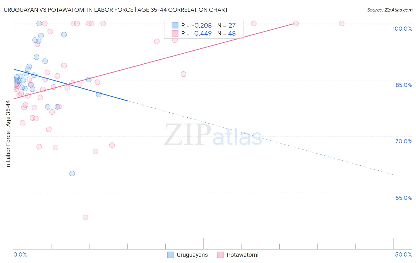 Uruguayan vs Potawatomi In Labor Force | Age 35-44