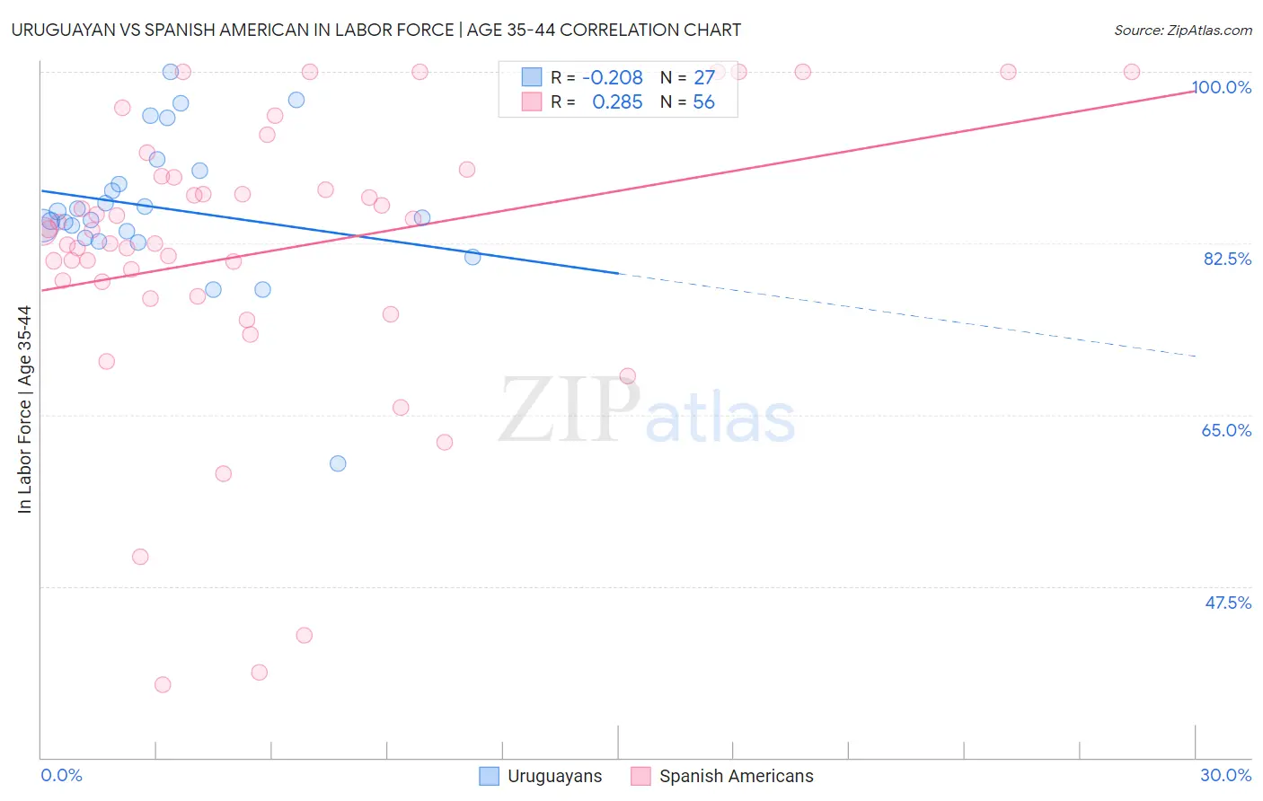Uruguayan vs Spanish American In Labor Force | Age 35-44
